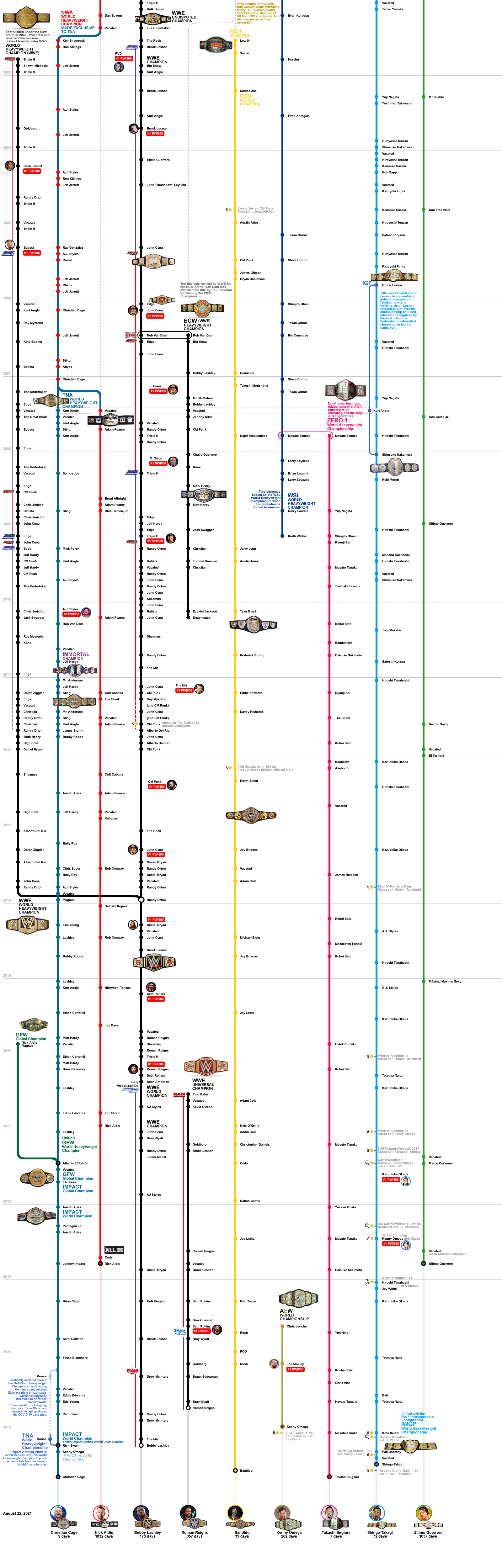 Wrestling World Championship Timeline